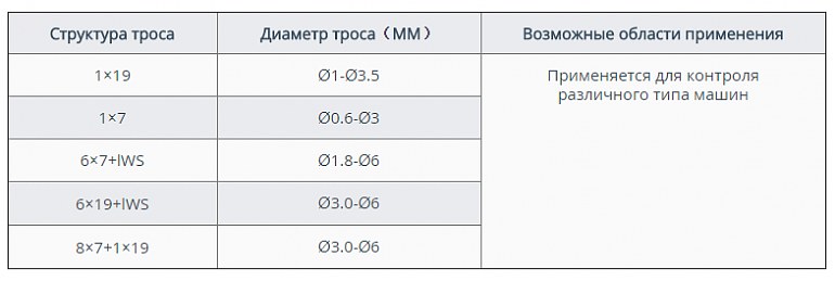 Стальной проволочный трос применяемый для контроля машин