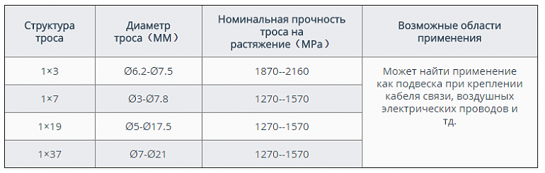 Оцинкованный стальной проволочный трос