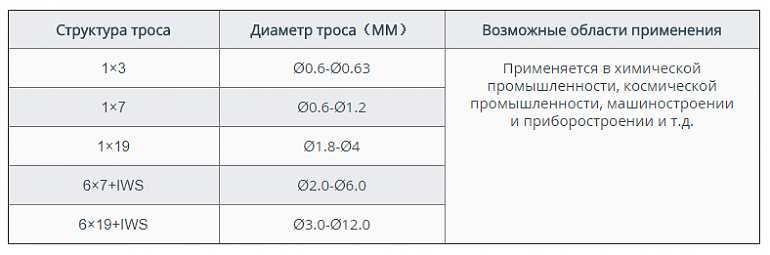Трос (канат) из нержавеющей стали AISI, DIN, A2, A3, A4
