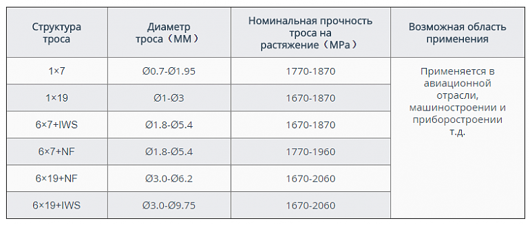 Стальной проволочный трос для применения в высокотехнологичных областях