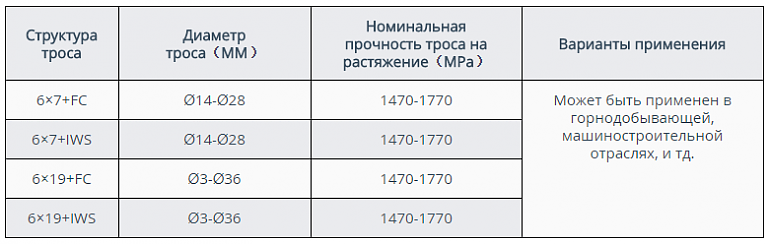 Стальной проволочный трос применяемый для подъемников в шахтах