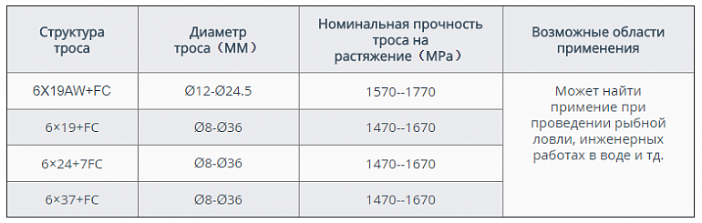 Стальной проволочный трос применяемый в рыболовной промышленности