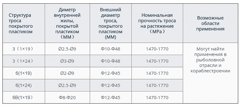 Стальной проволочный трос с пластиковым покрытием